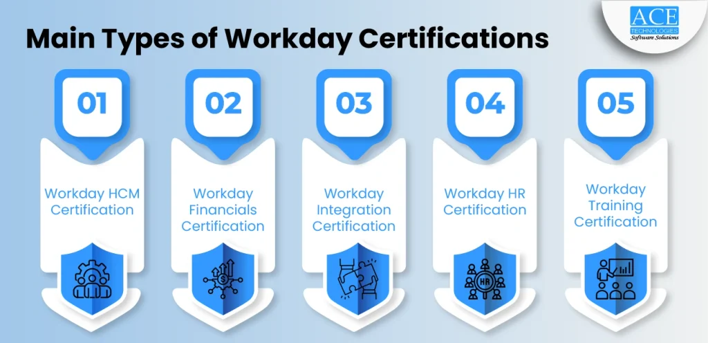 Infographic showcasing five types of Workday certifications HCM, Financials, Integration, HR, and Training