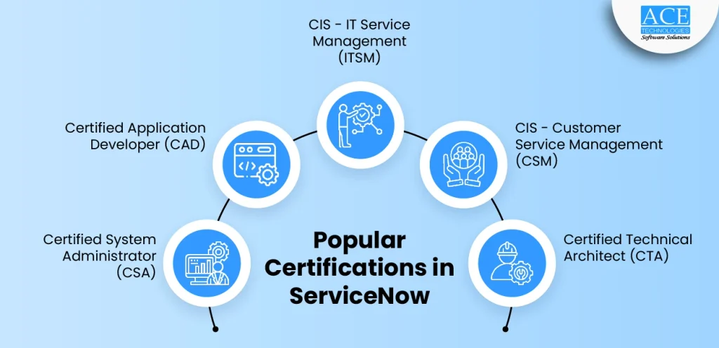 Infographic showcasing popular ServiceNow certifications - CSA, CAD, ITSM, CSM, and CTA with related icons.